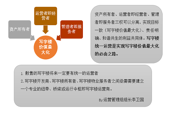 写字楼运营服务