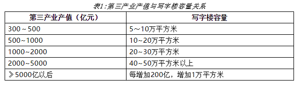 第三产业产值与写字楼容量关系