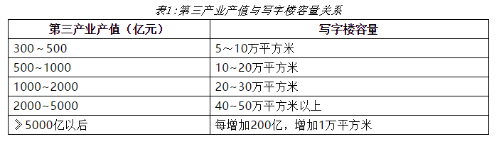 第三产业产值与写字楼容量关系